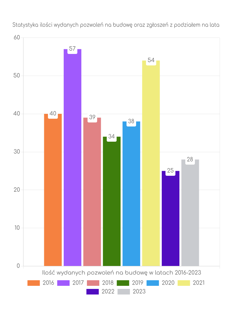Zestawienie statystyk pozwoleń na budowę w gminie Dziadowa Kłoda